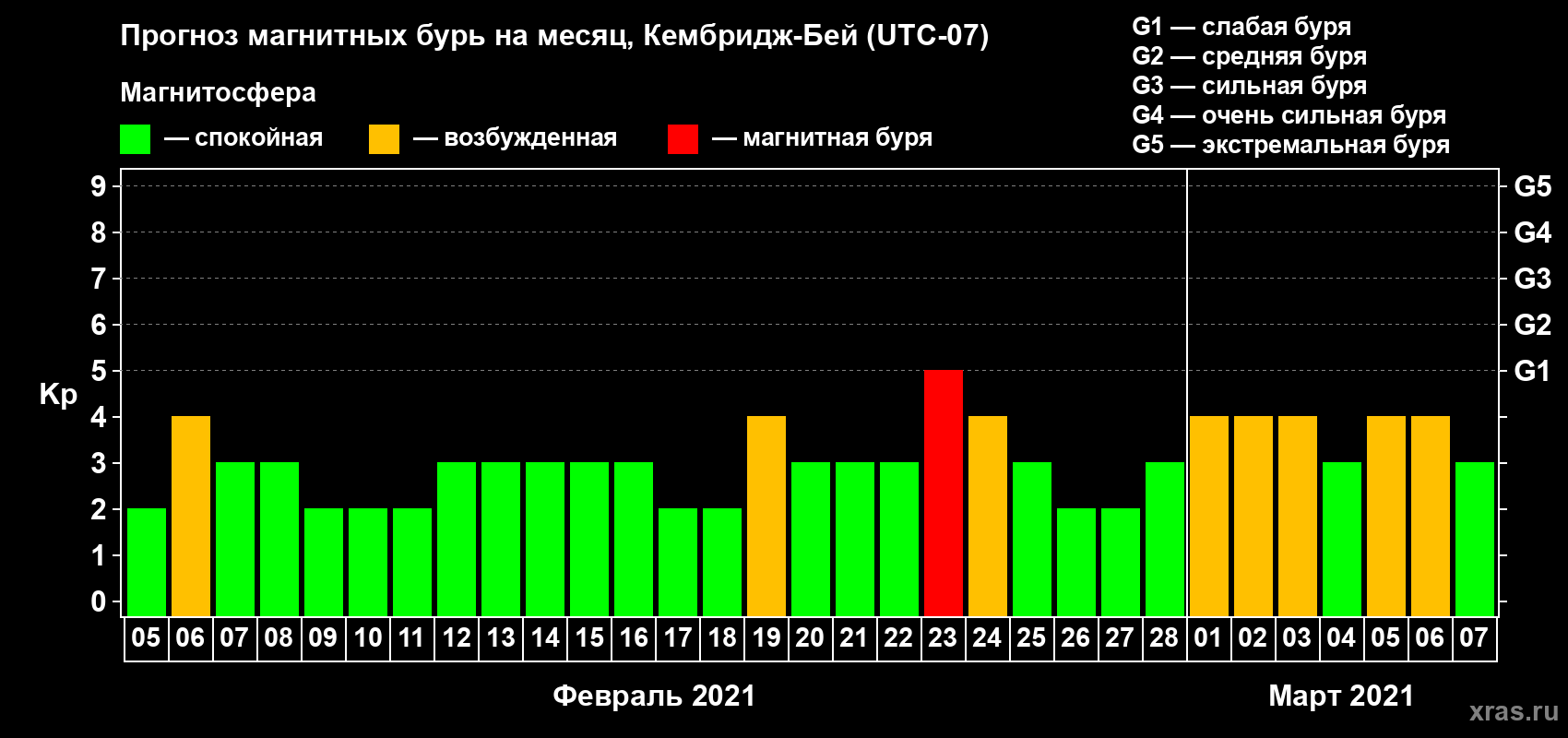 Прогноз максимального суточного геомагнитного индекса Kp на <b>1 месяц</b> (31 день) <b>с 05 февраля по 07 марта 2021 г</b>