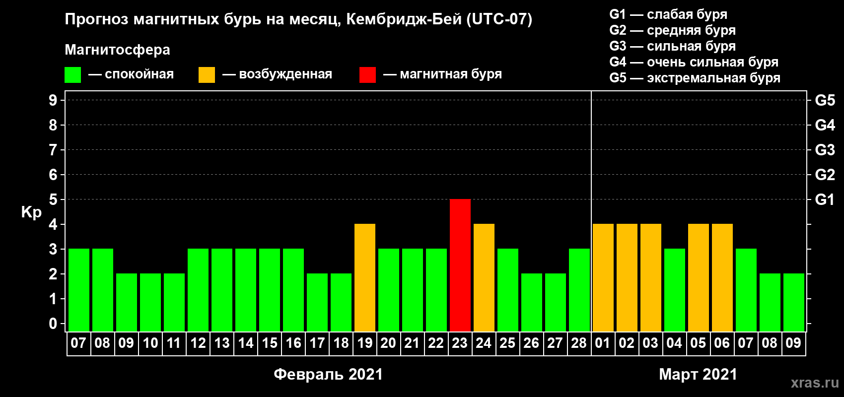 Прогноз максимального суточного геомагнитного индекса Kp на <b>1 месяц</b> (31 день) <b>с 07 февраля по 09 марта 2021 г</b>