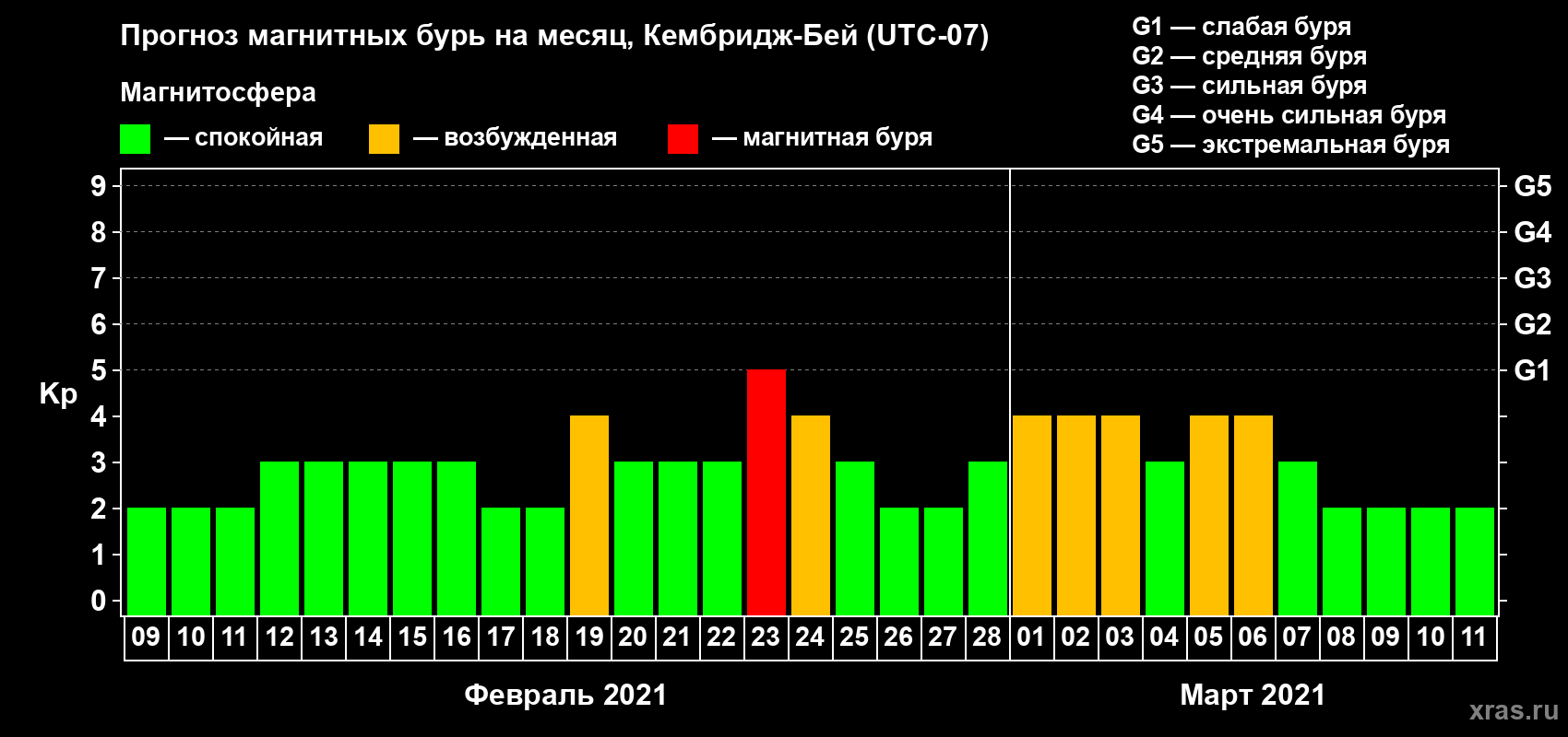 Прогноз максимального суточного геомагнитного индекса Kp на <b>1 месяц</b> (31 день) <b>с 09 февраля по 11 марта 2021 г</b>