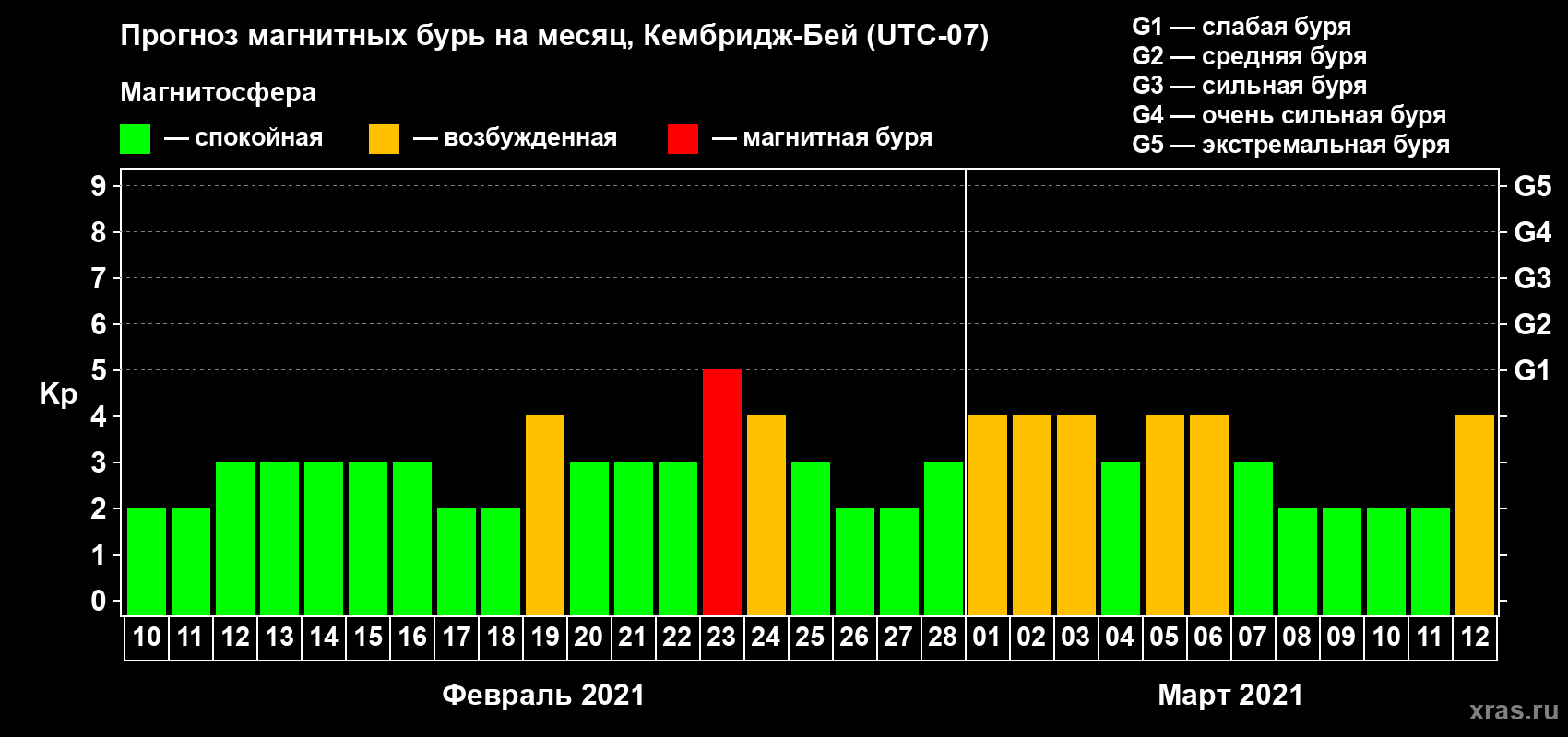 Прогноз максимального суточного геомагнитного индекса Kp на <b>1 месяц</b> (31 день) <b>с 10 февраля по 12 марта 2021 г</b>