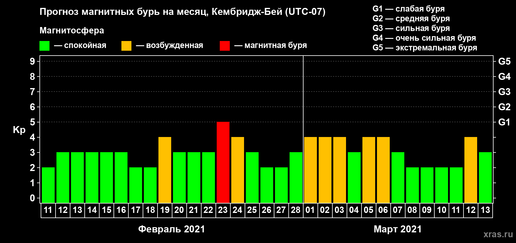 Прогноз максимального суточного геомагнитного индекса Kp на <b>1 месяц</b> (31 день) <b>с 11 февраля по 13 марта 2021 г</b>