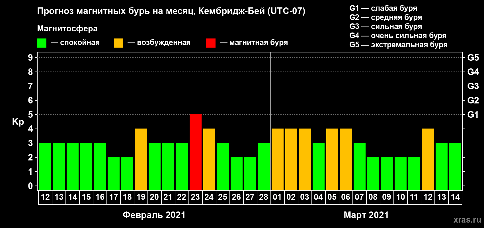 Прогноз максимального суточного геомагнитного индекса Kp на <b>1 месяц</b> (31 день) <b>с 12 февраля по 14 марта 2021 г</b>