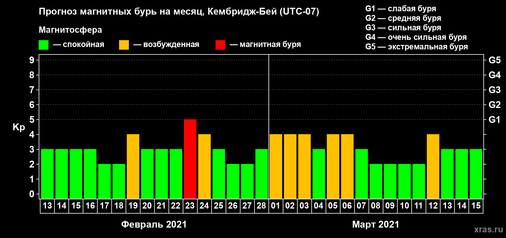 Прогноз максимального суточного геомагнитного индекса Kp на <b>1 месяц</b> (31 день) <b>с 13 февраля по 15 марта 2021 г</b>
