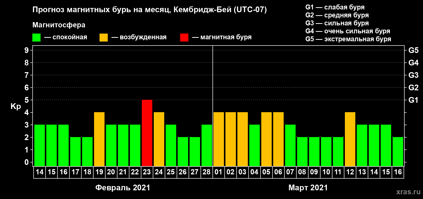 Прогноз максимального суточного геомагнитного индекса Kp на <b>1 месяц</b> (31 день) <b>с 14 февраля по 16 марта 2021 г</b>