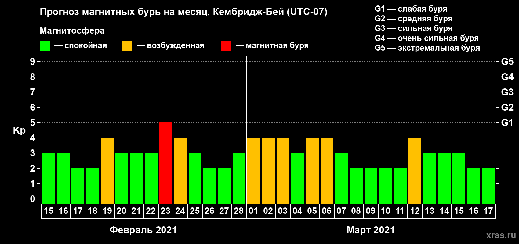 Прогноз максимального суточного геомагнитного индекса Kp на <b>1 месяц</b> (31 день) <b>с 15 февраля по 17 марта 2021 г</b>