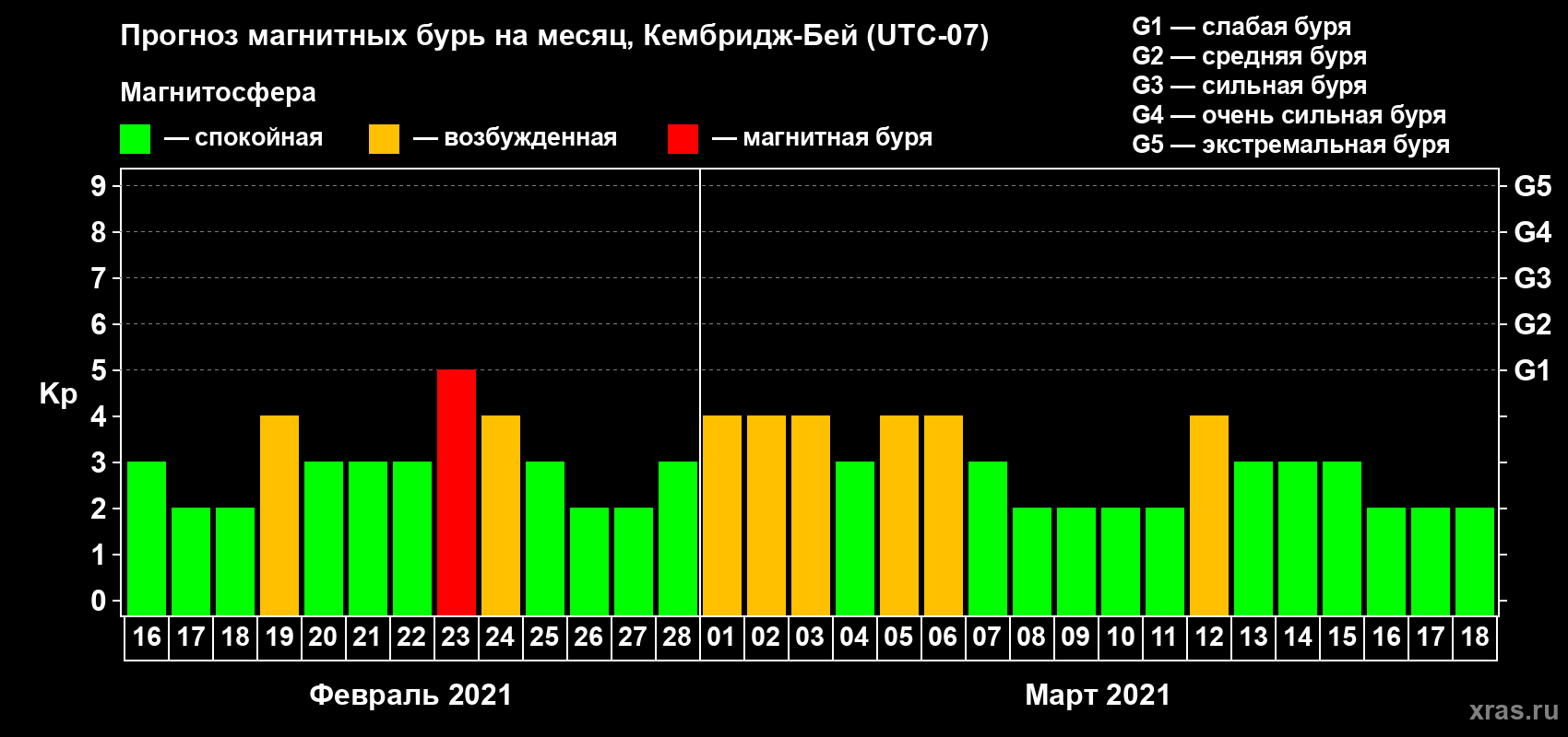 Прогноз максимального суточного геомагнитного индекса Kp на <b>1 месяц</b> (31 день) <b>с 16 февраля по 18 марта 2021 г</b>