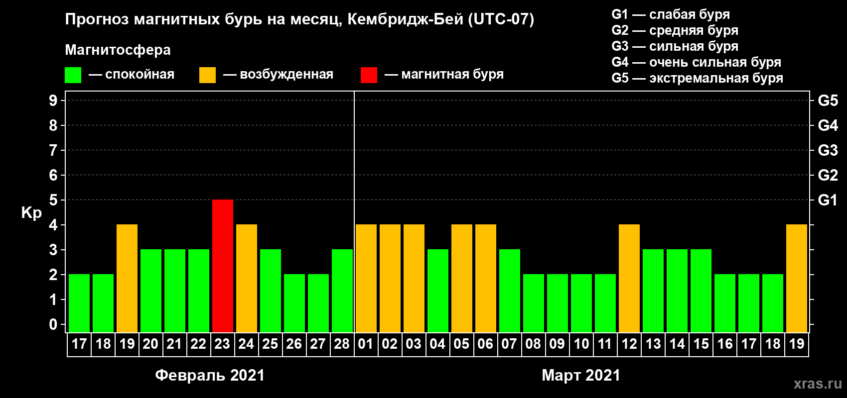 Прогноз максимального суточного геомагнитного индекса Kp на <b>1 месяц</b> (31 день) <b>с 17 февраля по 19 марта 2021 г</b>