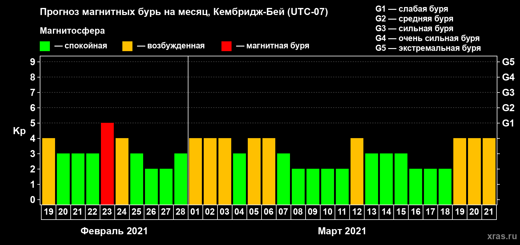 Прогноз максимального суточного геомагнитного индекса Kp на <b>1 месяц</b> (31 день) <b>с 19 февраля по 21 марта 2021 г</b>