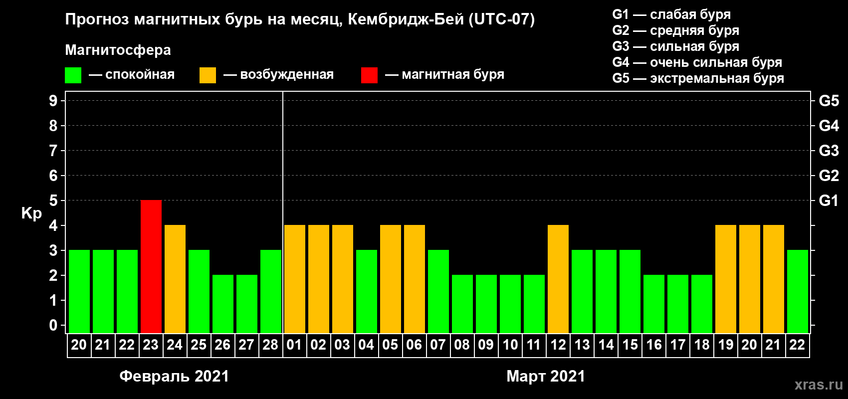 Прогноз максимального суточного геомагнитного индекса Kp на <b>1 месяц</b> (31 день) <b>с 20 февраля по 22 марта 2021 г</b>