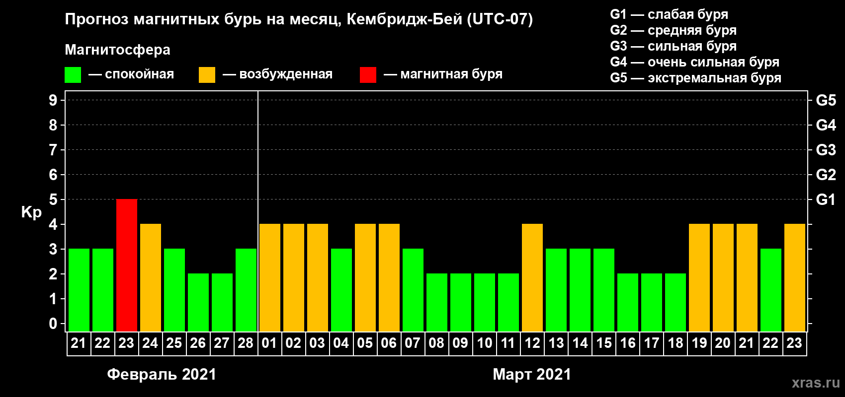 Прогноз максимального суточного геомагнитного индекса Kp на <b>1 месяц</b> (31 день) <b>с 21 февраля по 23 марта 2021 г</b>