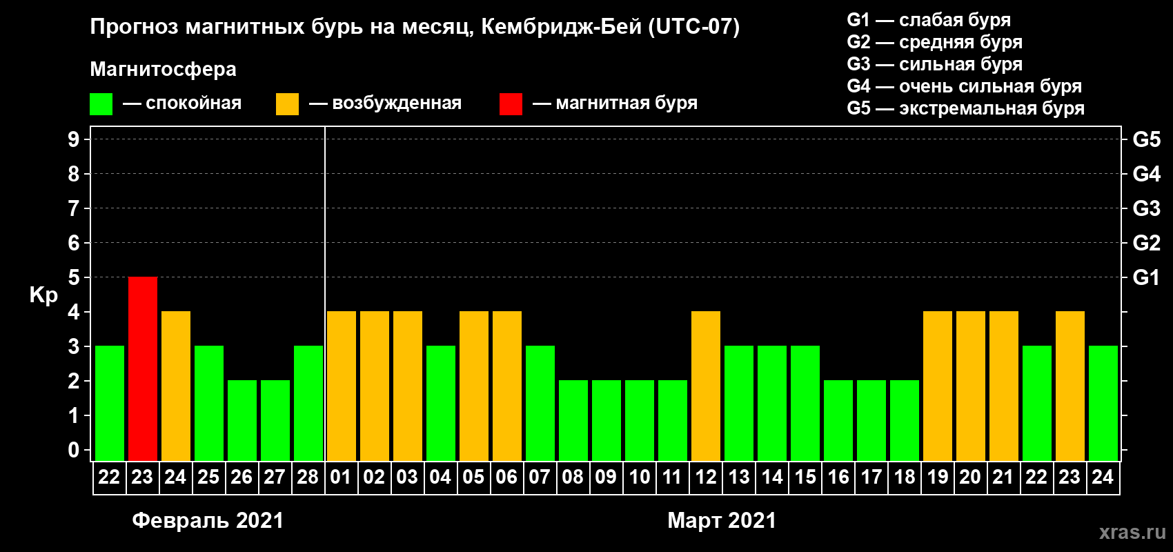 Прогноз максимального суточного геомагнитного индекса Kp на <b>1 месяц</b> (31 день) <b>с 22 февраля по 24 марта 2021 г</b>