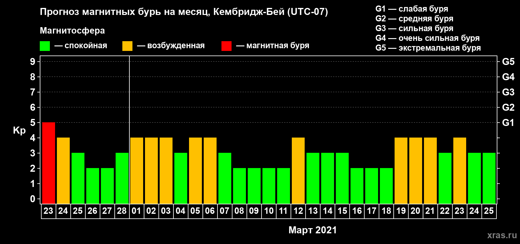 Прогноз максимального суточного геомагнитного индекса Kp на <b>1 месяц</b> (31 день) <b>с 23 февраля по 25 марта 2021 г</b>