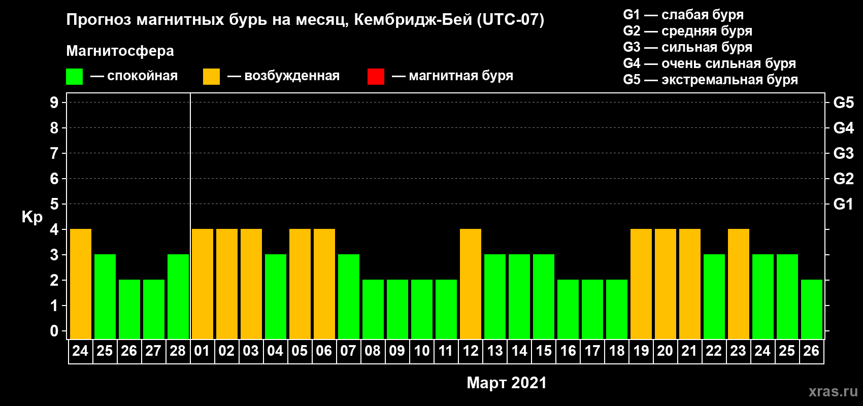 Прогноз максимального суточного геомагнитного индекса Kp на <b>1 месяц</b> (31 день) <b>с 24 февраля по 26 марта 2021 г</b>