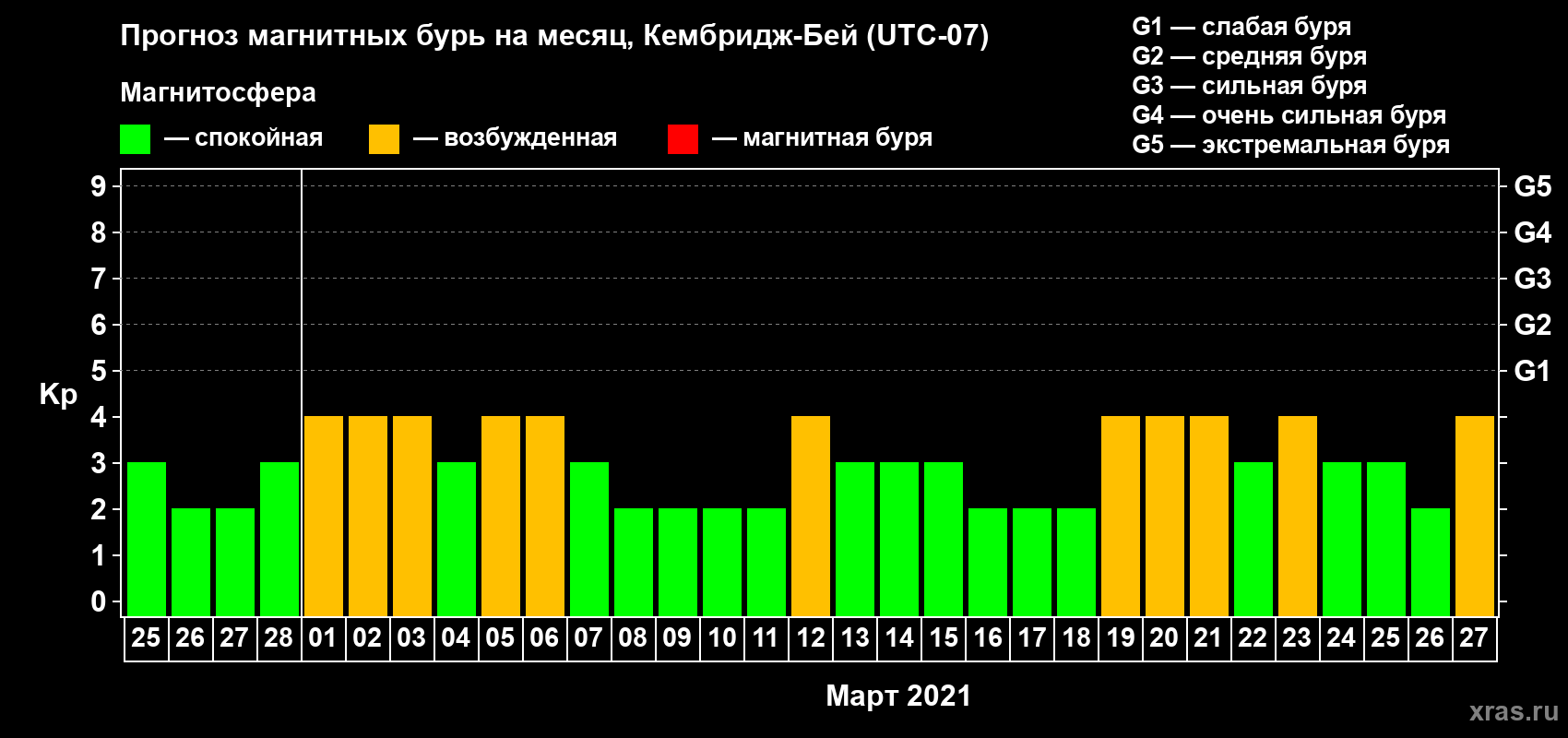 Прогноз максимального суточного геомагнитного индекса Kp на <b>1 месяц</b> (31 день) <b>с 25 февраля по 27 марта 2021 г</b>