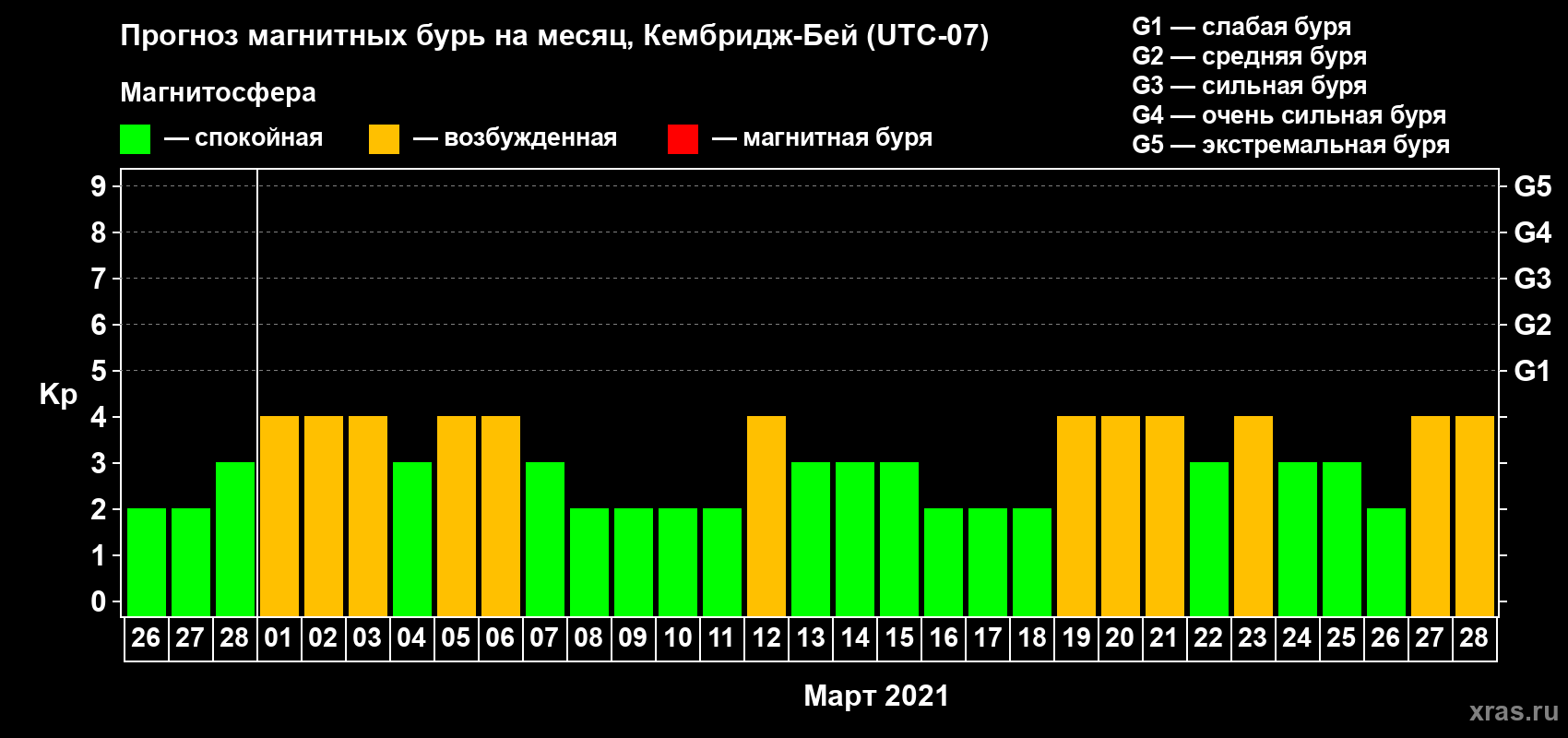 Прогноз максимального суточного геомагнитного индекса Kp на <b>1 месяц</b> (31 день) <b>с 26 февраля по 28 марта 2021 г</b>