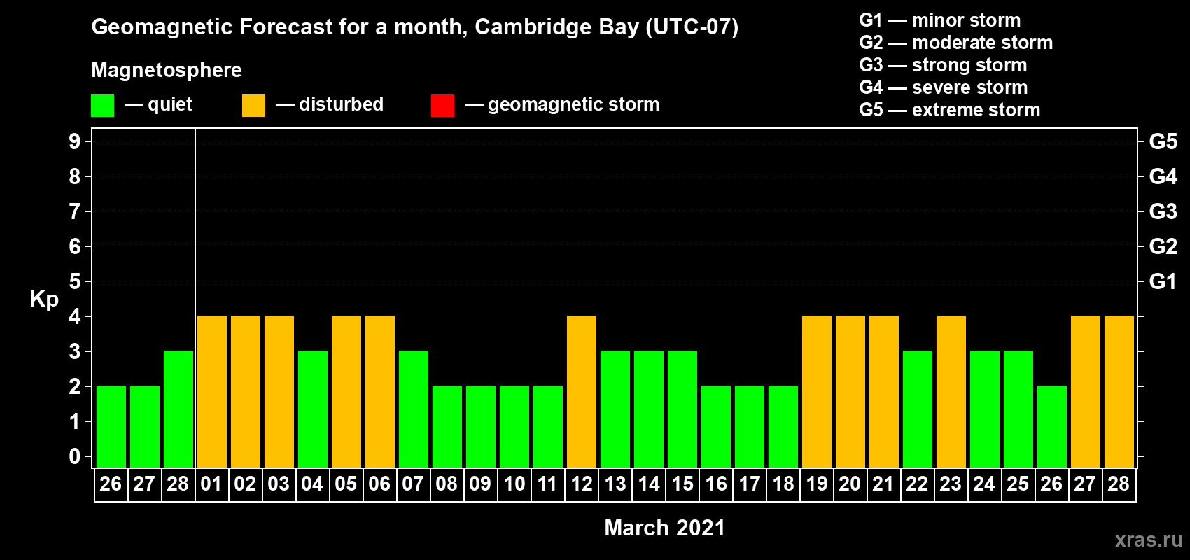 Forecast of the daily maximal value of geomagnetic index Kp for <b>1 month</b> (31 days) <b>from Feb 26, 2021 to Mar 28, 2021</b>