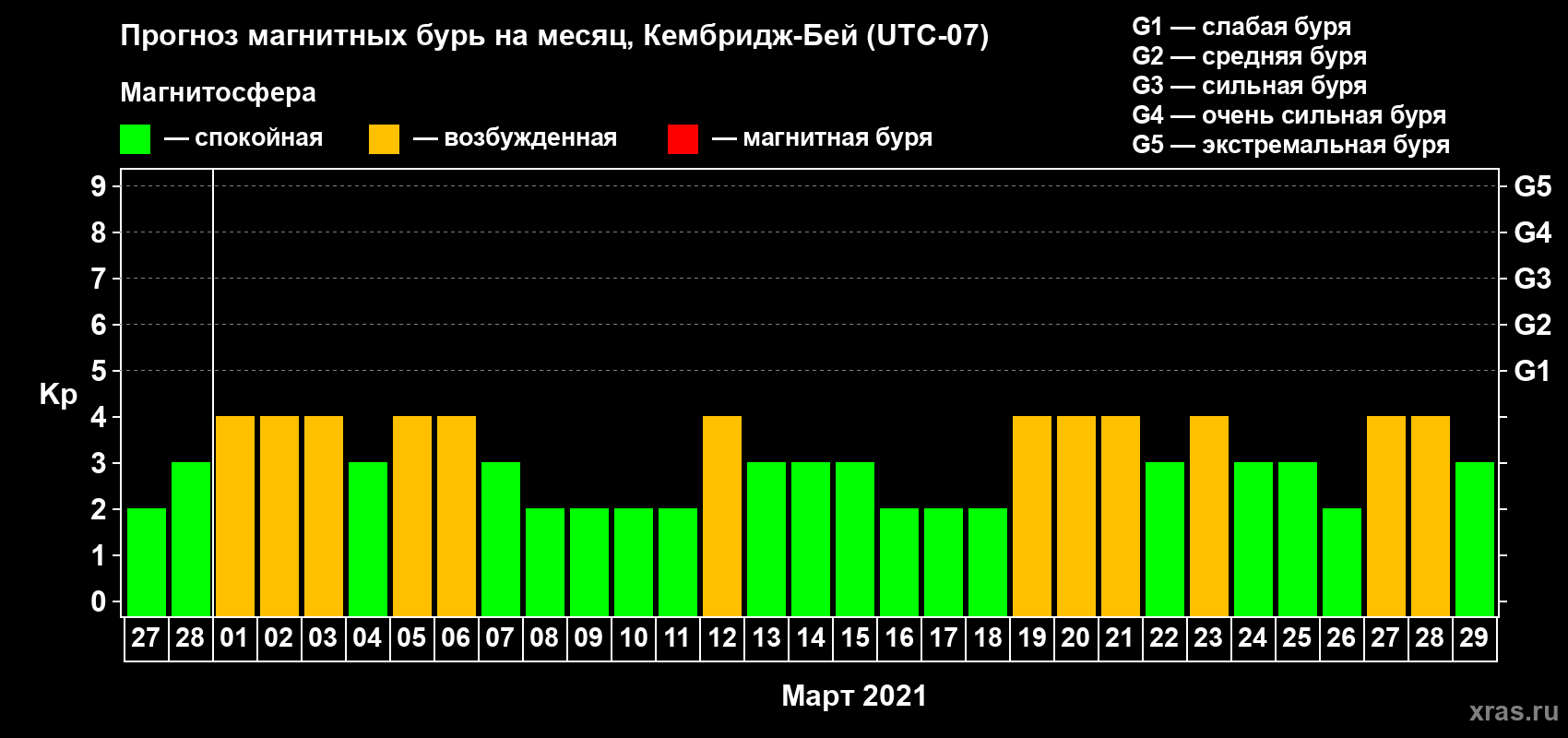 Прогноз максимального суточного геомагнитного индекса Kp на <b>1 месяц</b> (31 день) <b>с 27 февраля по 29 марта 2021 г</b>