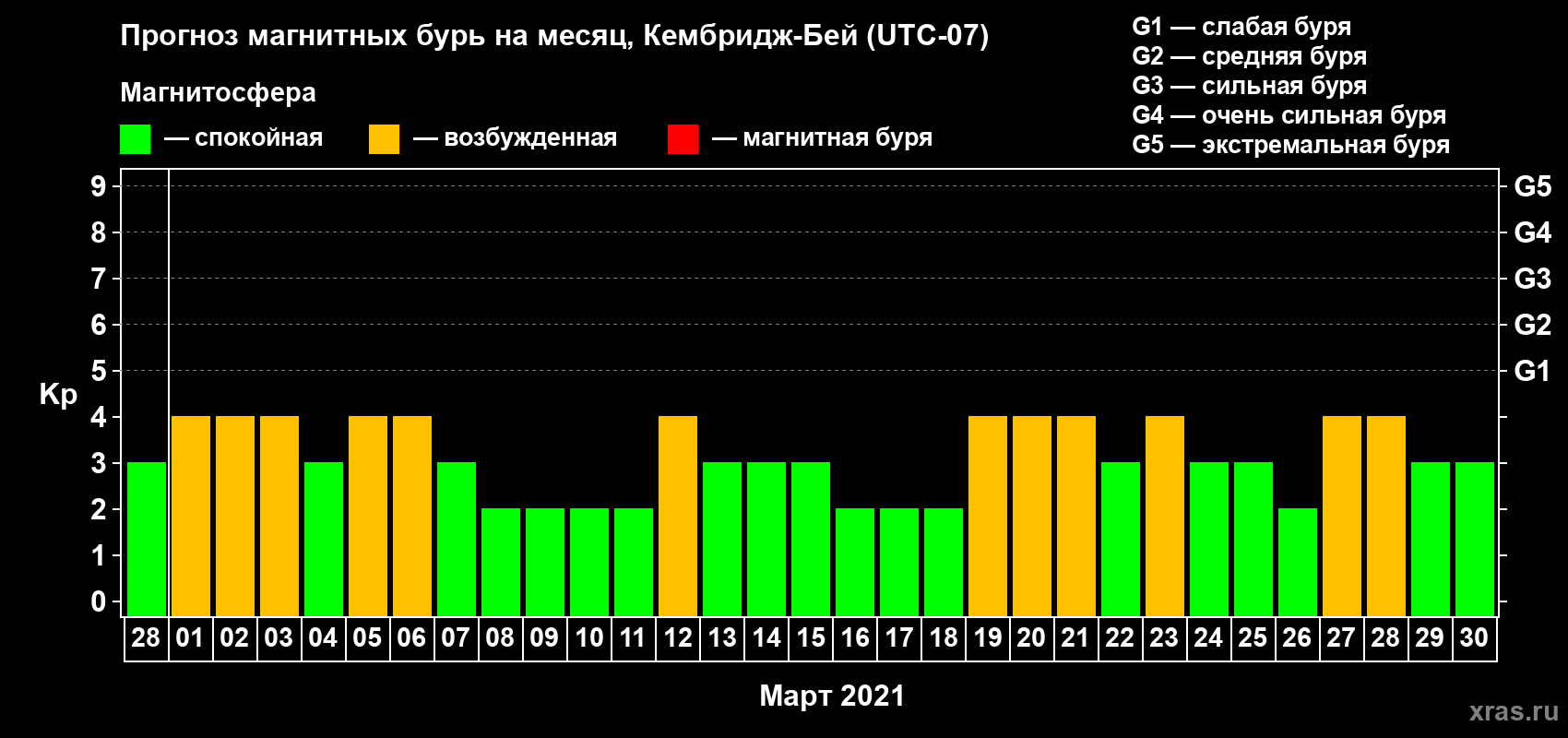 Прогноз максимального суточного геомагнитного индекса Kp на <b>1 месяц</b> (31 день) <b>с 28 февраля по 30 марта 2021 г</b>