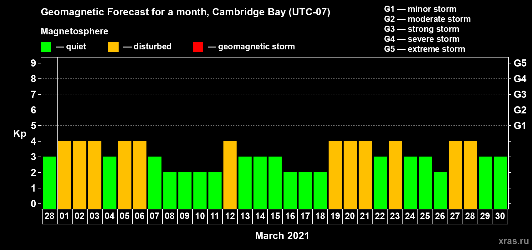 Forecast of the daily maximal value of geomagnetic index Kp for <b>1 month</b> (31 days) <b>from Feb 28, 2021 to Mar 30, 2021</b>