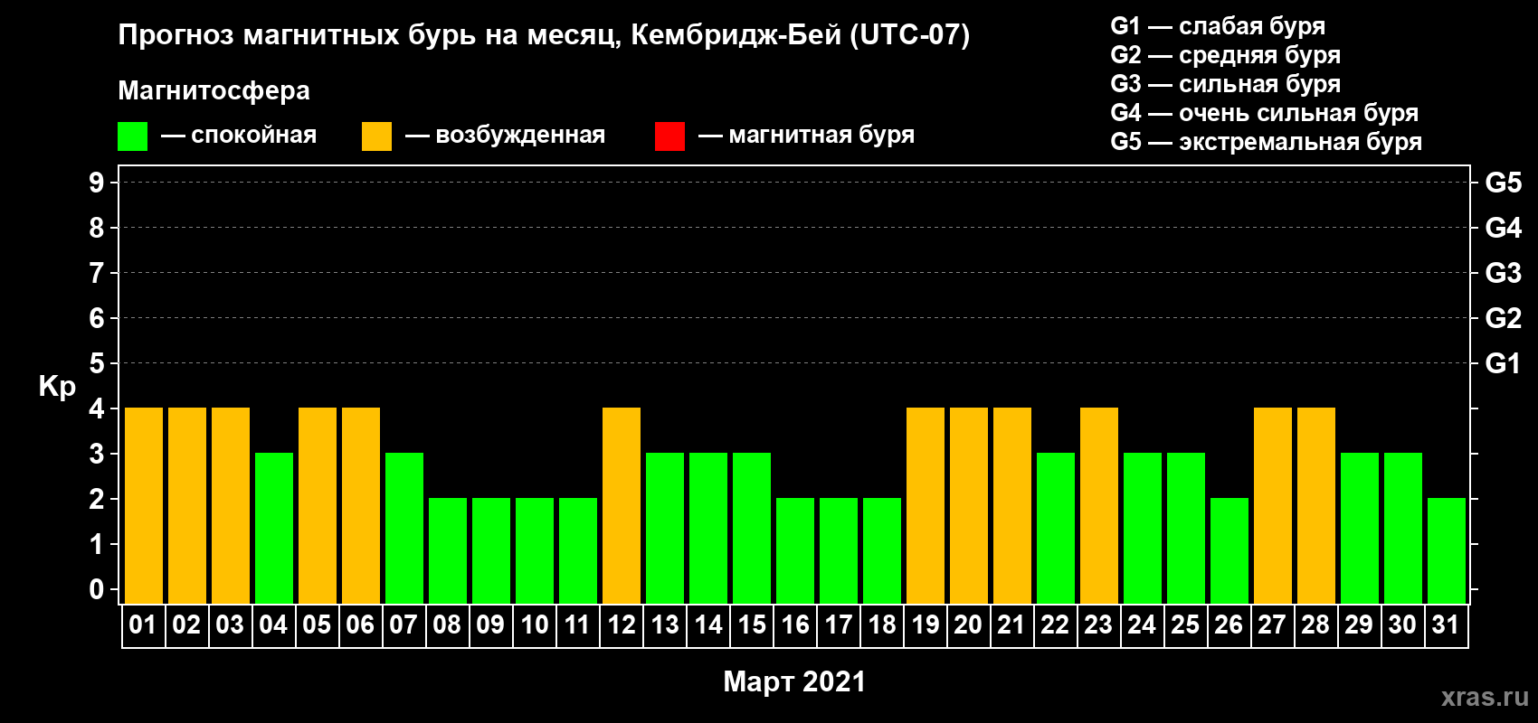Прогноз максимального суточного геомагнитного индекса Kp на <b>1 месяц</b> (31 день) <b>с 01 марта по 31 марта 2021 г</b>