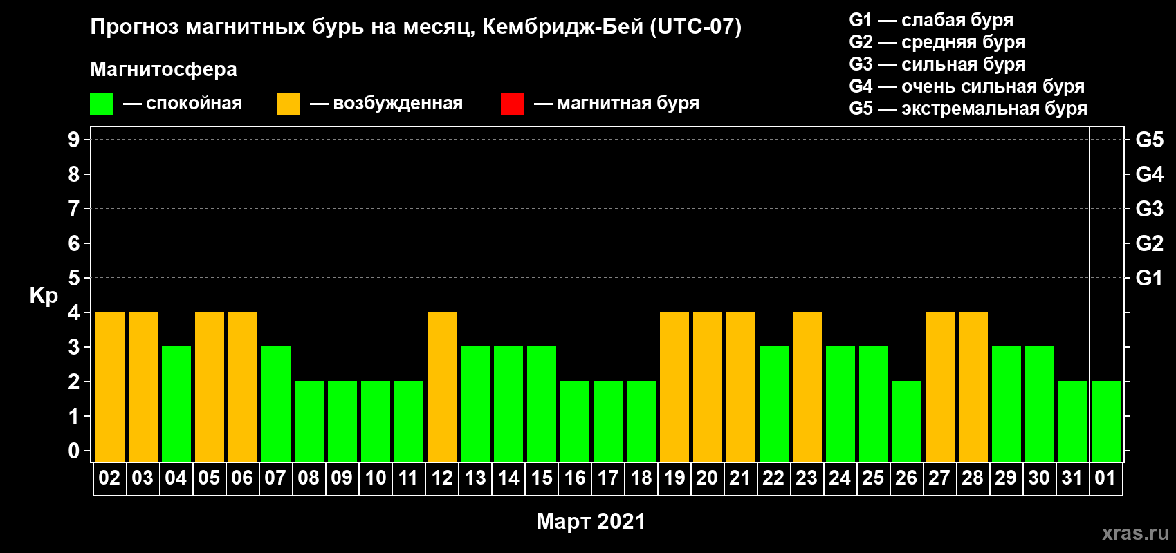 Прогноз максимального суточного геомагнитного индекса Kp на <b>1 месяц</b> (31 день) <b>с 02 марта по 01 апреля 2021 г</b>