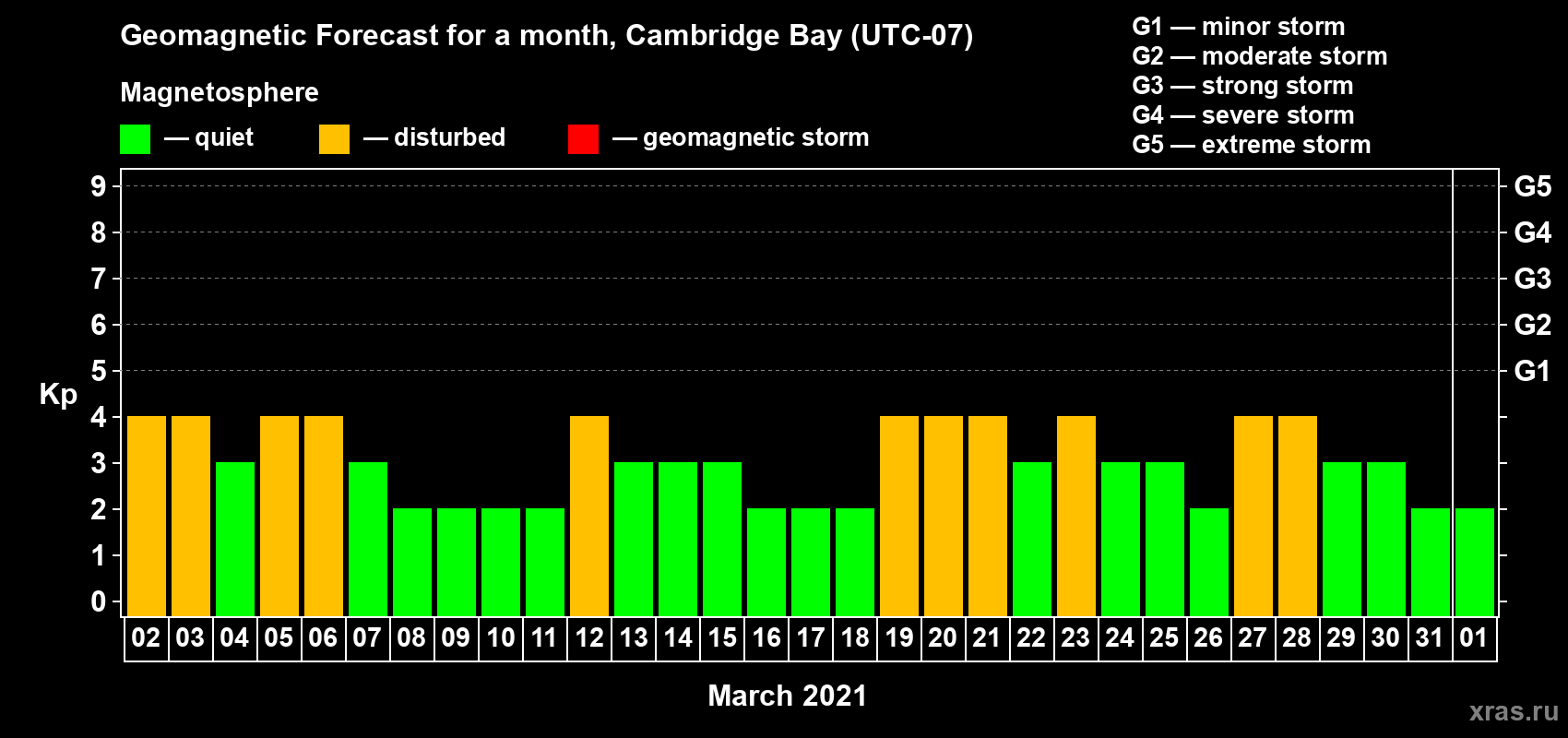 Forecast of the daily maximal value of geomagnetic index Kp for <b>1 month</b> (31 days) <b>from Mar 02, 2021 to Apr 01, 2021</b>