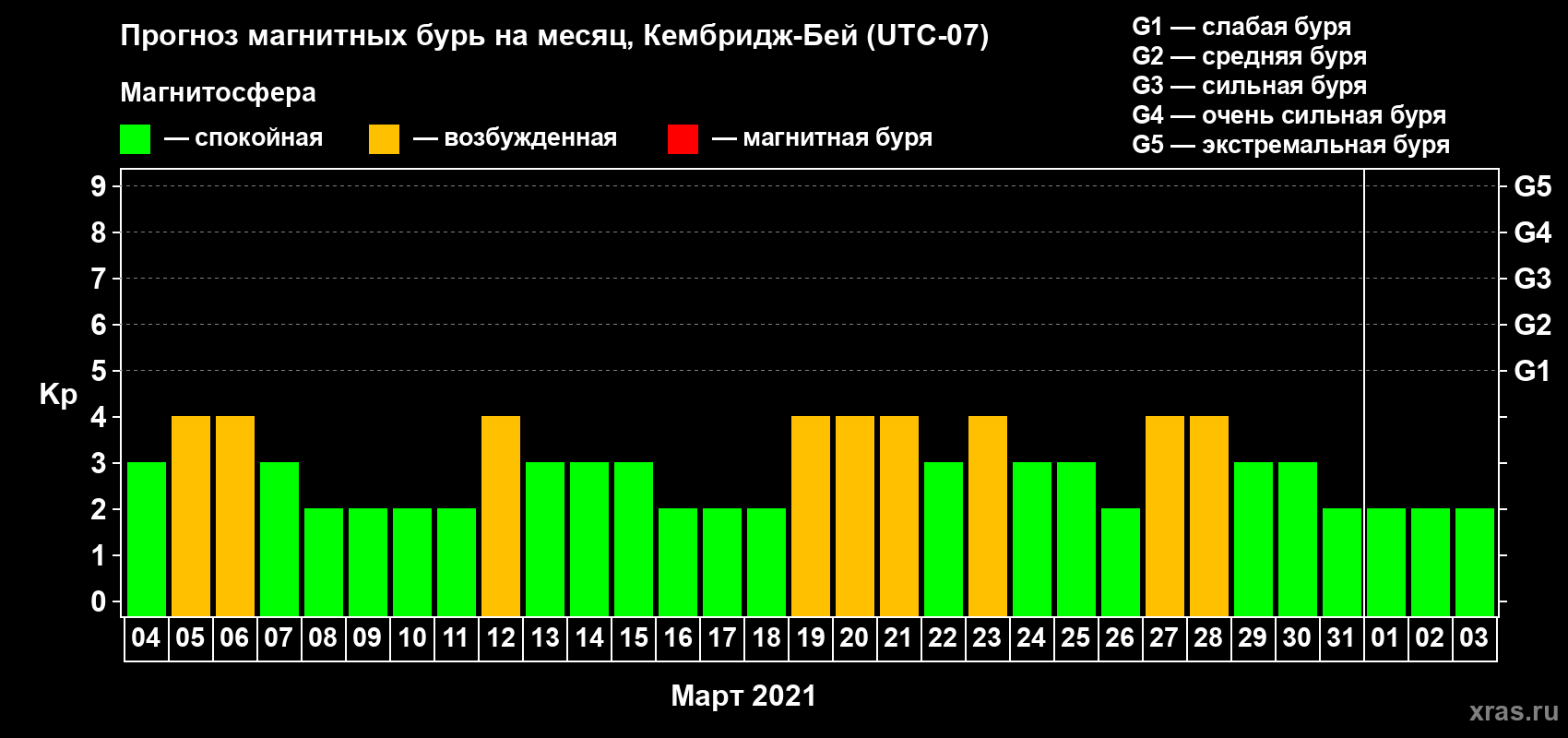 Прогноз максимального суточного геомагнитного индекса Kp на <b>1 месяц</b> (31 день) <b>с 04 марта по 03 апреля 2021 г</b>