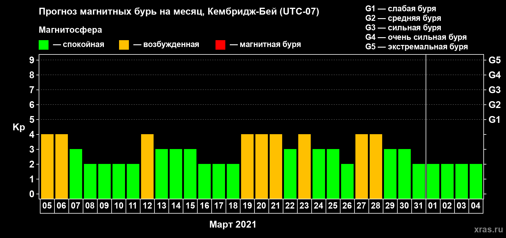 Прогноз максимального суточного геомагнитного индекса Kp на <b>1 месяц</b> (31 день) <b>с 05 марта по 04 апреля 2021 г</b>
