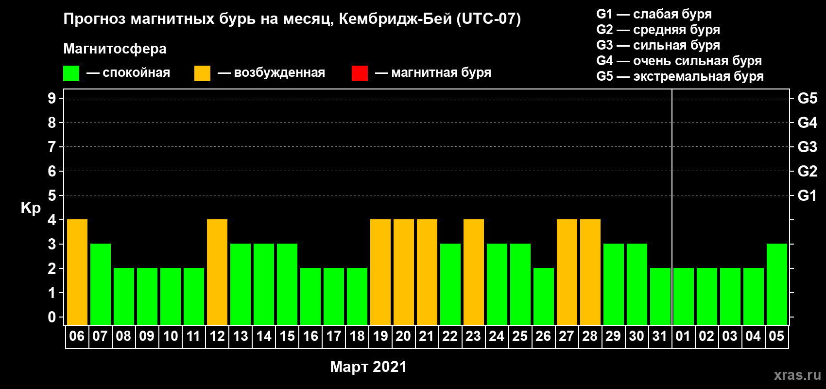 Прогноз максимального суточного геомагнитного индекса Kp на <b>1 месяц</b> (31 день) <b>с 06 марта по 05 апреля 2021 г</b>