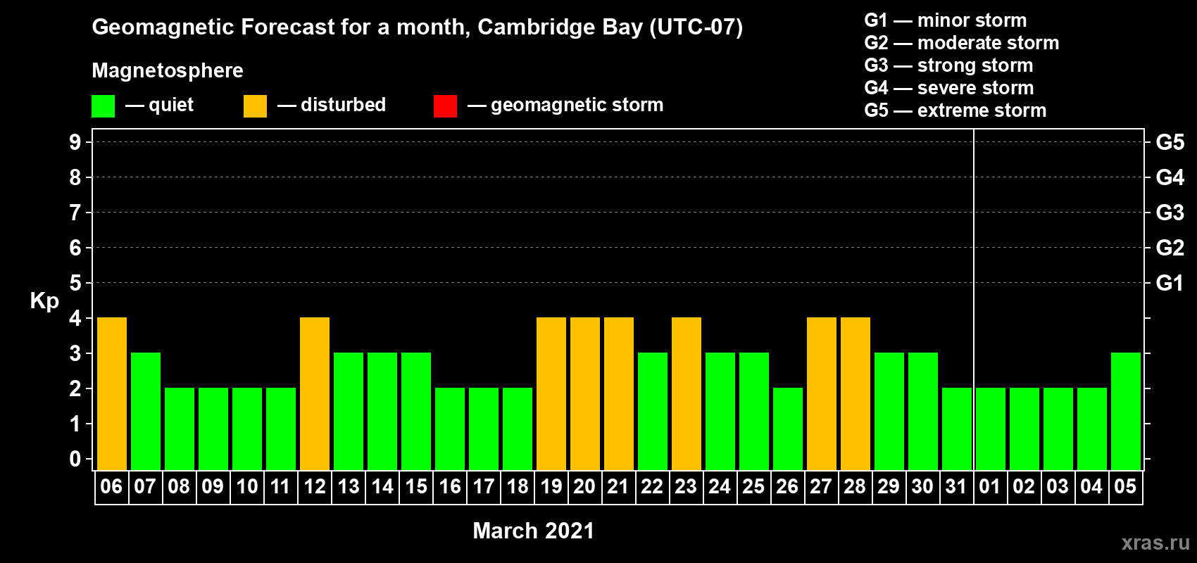 Forecast of the daily maximal value of geomagnetic index Kp for <b>1 month</b> (31 days) <b>from Mar 06, 2021 to Apr 05, 2021</b>