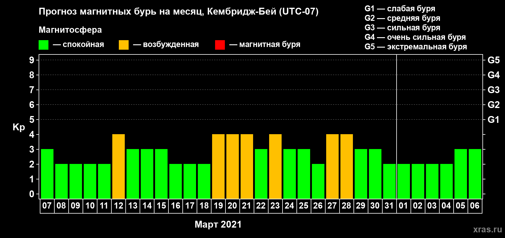 Прогноз максимального суточного геомагнитного индекса Kp на <b>1 месяц</b> (31 день) <b>с 07 марта по 06 апреля 2021 г</b>