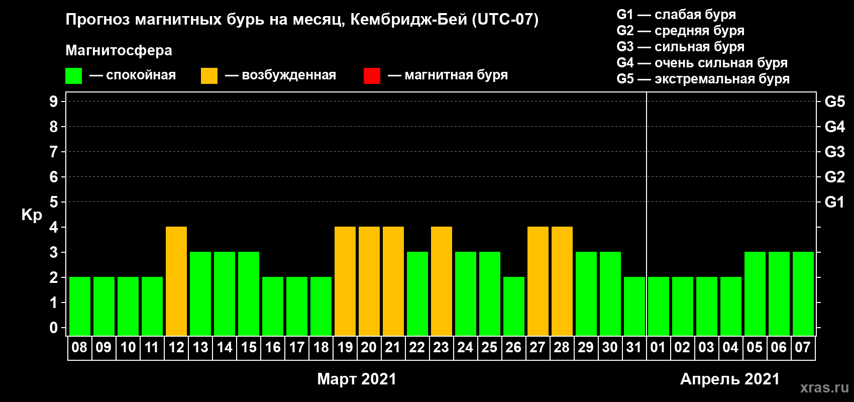 Прогноз максимального суточного геомагнитного индекса Kp на <b>1 месяц</b> (31 день) <b>с 08 марта по 07 апреля 2021 г</b>