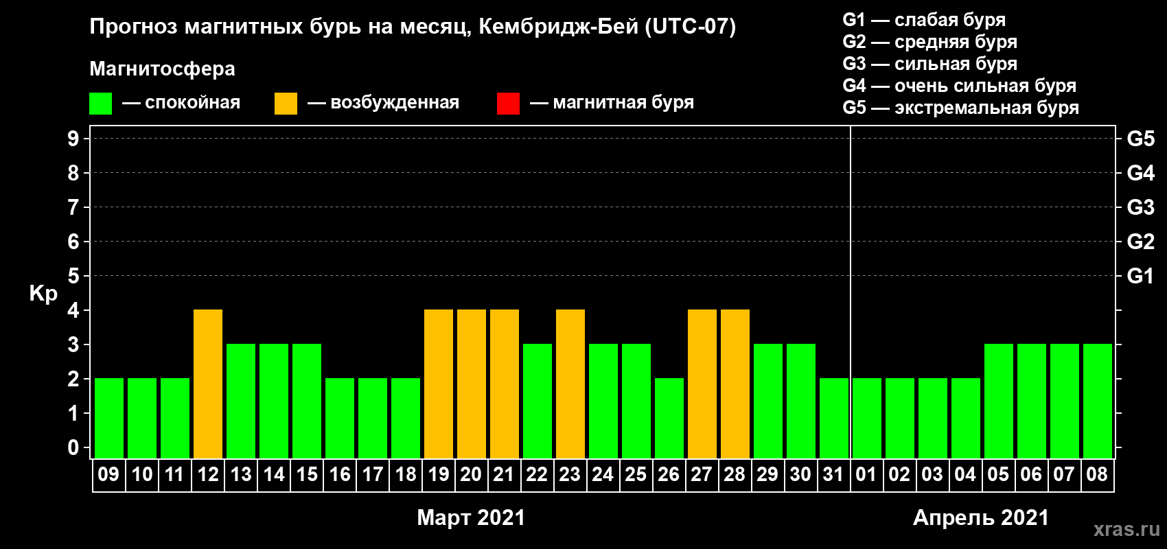 Прогноз максимального суточного геомагнитного индекса Kp на <b>1 месяц</b> (31 день) <b>с 09 марта по 08 апреля 2021 г</b>