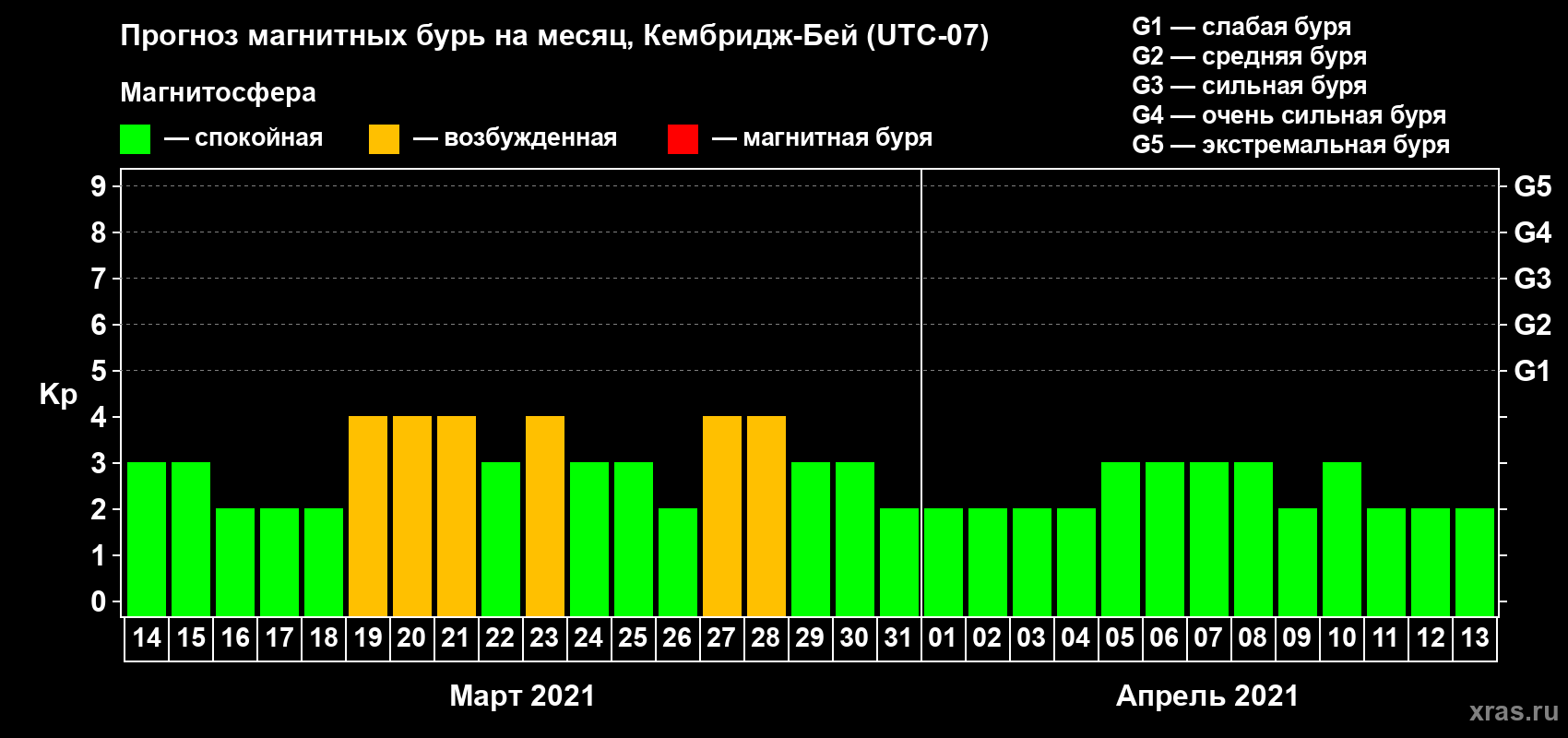 Прогноз максимального суточного геомагнитного индекса Kp на <b>1 месяц</b> (31 день) <b>с 14 марта по 13 апреля 2021 г</b>