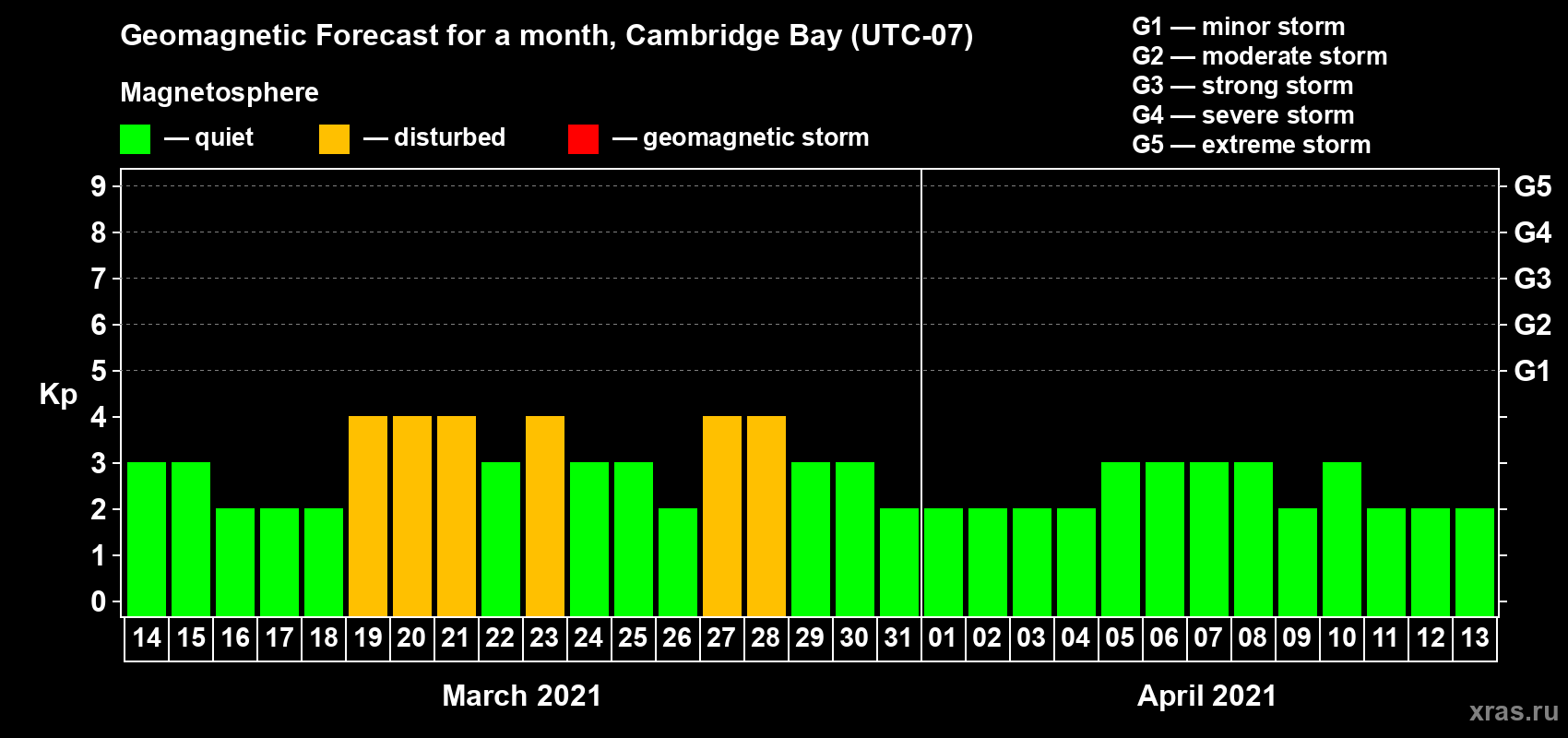 Forecast of the daily maximal value of geomagnetic index Kp for <b>1 month</b> (31 days) <b>from Mar 14, 2021 to Apr 13, 2021</b>