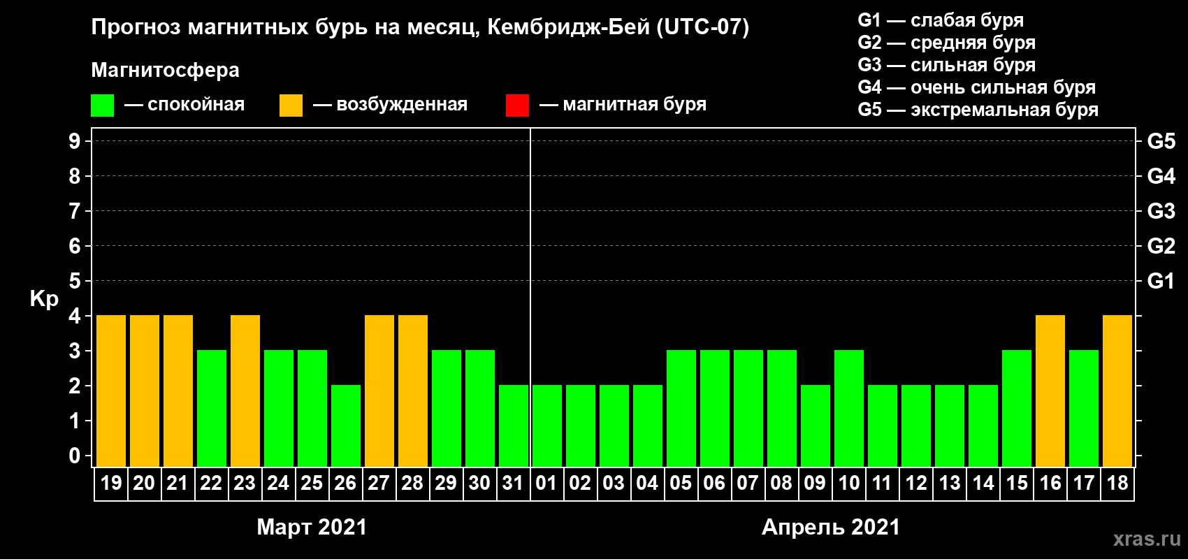Прогноз максимального суточного геомагнитного индекса Kp на <b>1 месяц</b> (31 день) <b>с 19 марта по 18 апреля 2021 г</b>