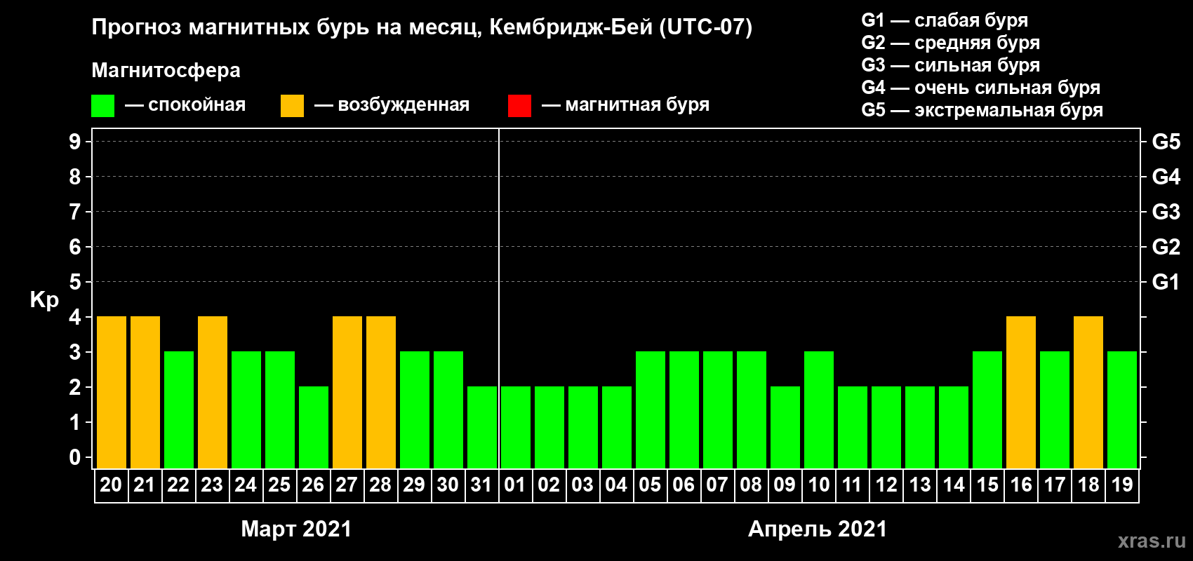 Прогноз максимального суточного геомагнитного индекса Kp на <b>1 месяц</b> (31 день) <b>с 20 марта по 19 апреля 2021 г</b>