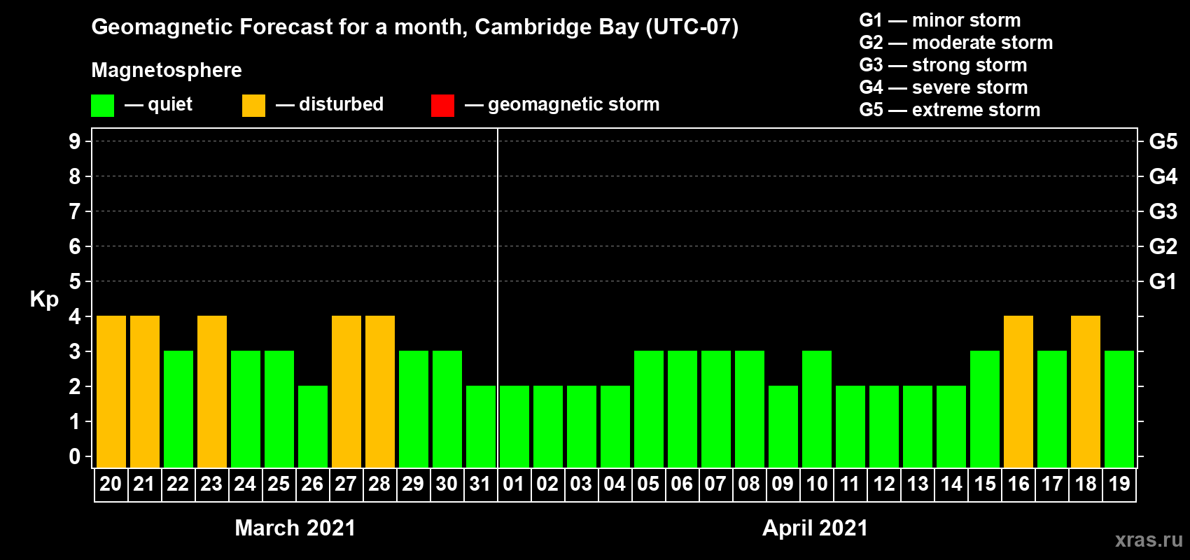 Forecast of the daily maximal value of geomagnetic index Kp for <b>1 month</b> (31 days) <b>from Mar 20, 2021 to Apr 19, 2021</b>