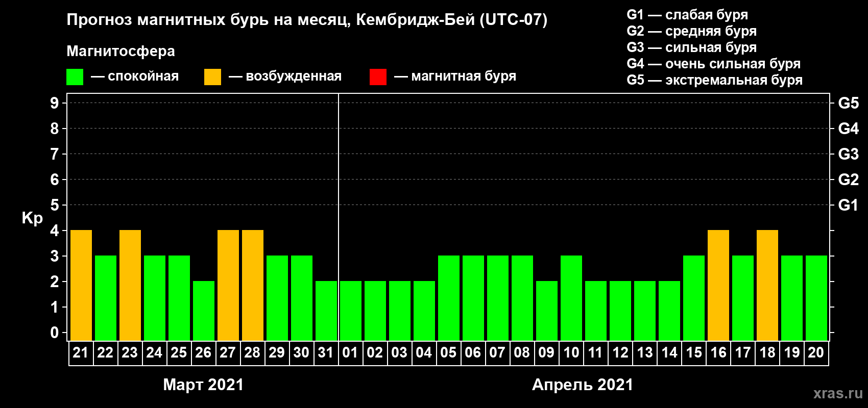 Прогноз максимального суточного геомагнитного индекса Kp на <b>1 месяц</b> (31 день) <b>с 21 марта по 20 апреля 2021 г</b>
