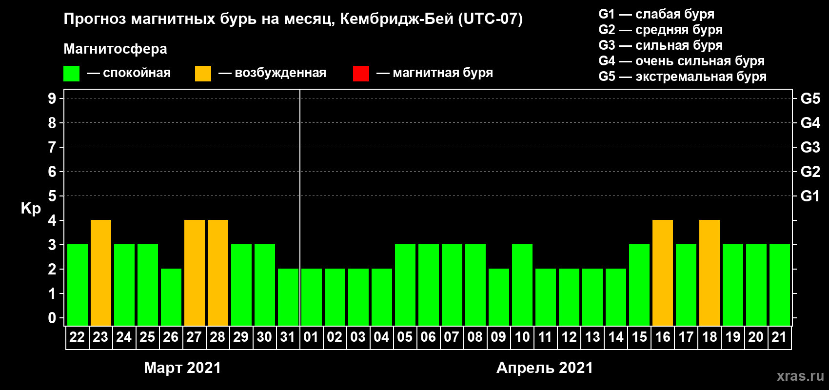 Прогноз максимального суточного геомагнитного индекса Kp на <b>1 месяц</b> (31 день) <b>с 22 марта по 21 апреля 2021 г</b>