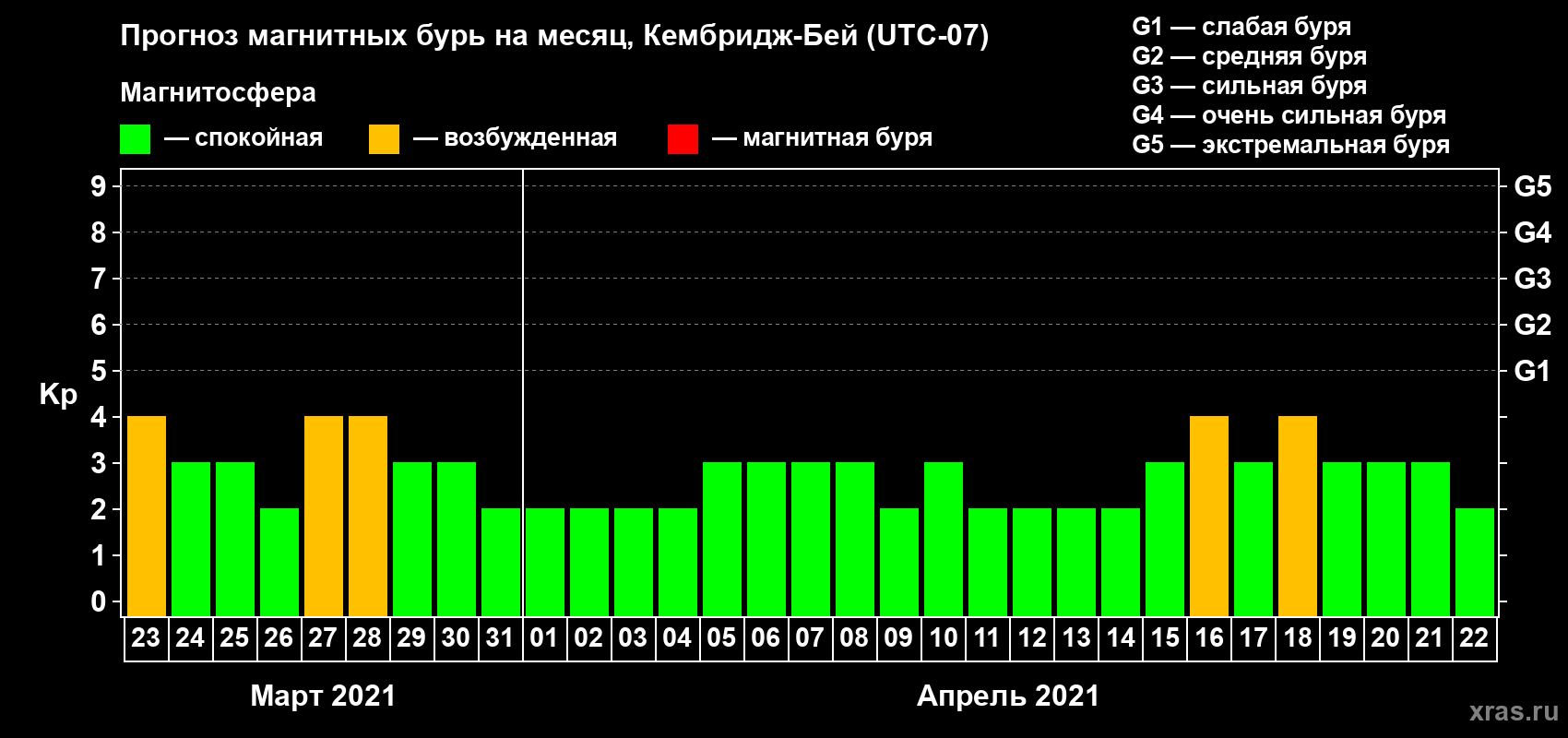 Прогноз максимального суточного геомагнитного индекса Kp на <b>1 месяц</b> (31 день) <b>с 23 марта по 22 апреля 2021 г</b>