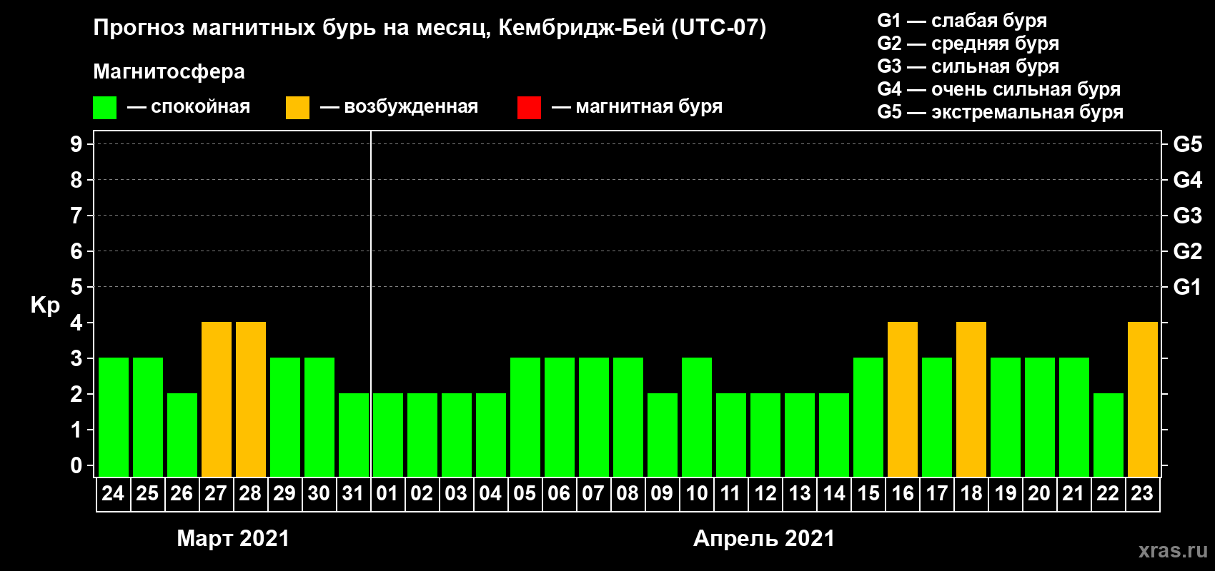 Прогноз максимального суточного геомагнитного индекса Kp на <b>1 месяц</b> (31 день) <b>с 24 марта по 23 апреля 2021 г</b>