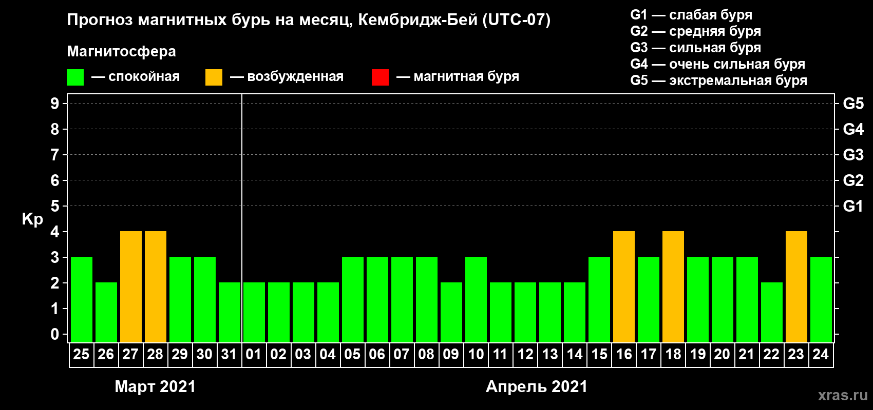 Прогноз максимального суточного геомагнитного индекса Kp на <b>1 месяц</b> (31 день) <b>с 25 марта по 24 апреля 2021 г</b>