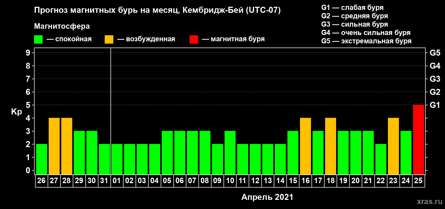 Прогноз максимального суточного геомагнитного индекса Kp на <b>1 месяц</b> (31 день) <b>с 26 марта по 25 апреля 2021 г</b>