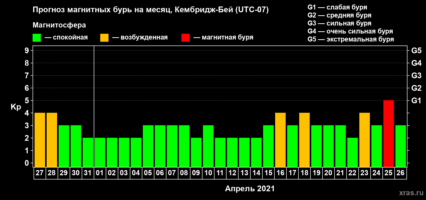 Прогноз максимального суточного геомагнитного индекса Kp на <b>1 месяц</b> (31 день) <b>с 27 марта по 26 апреля 2021 г</b>