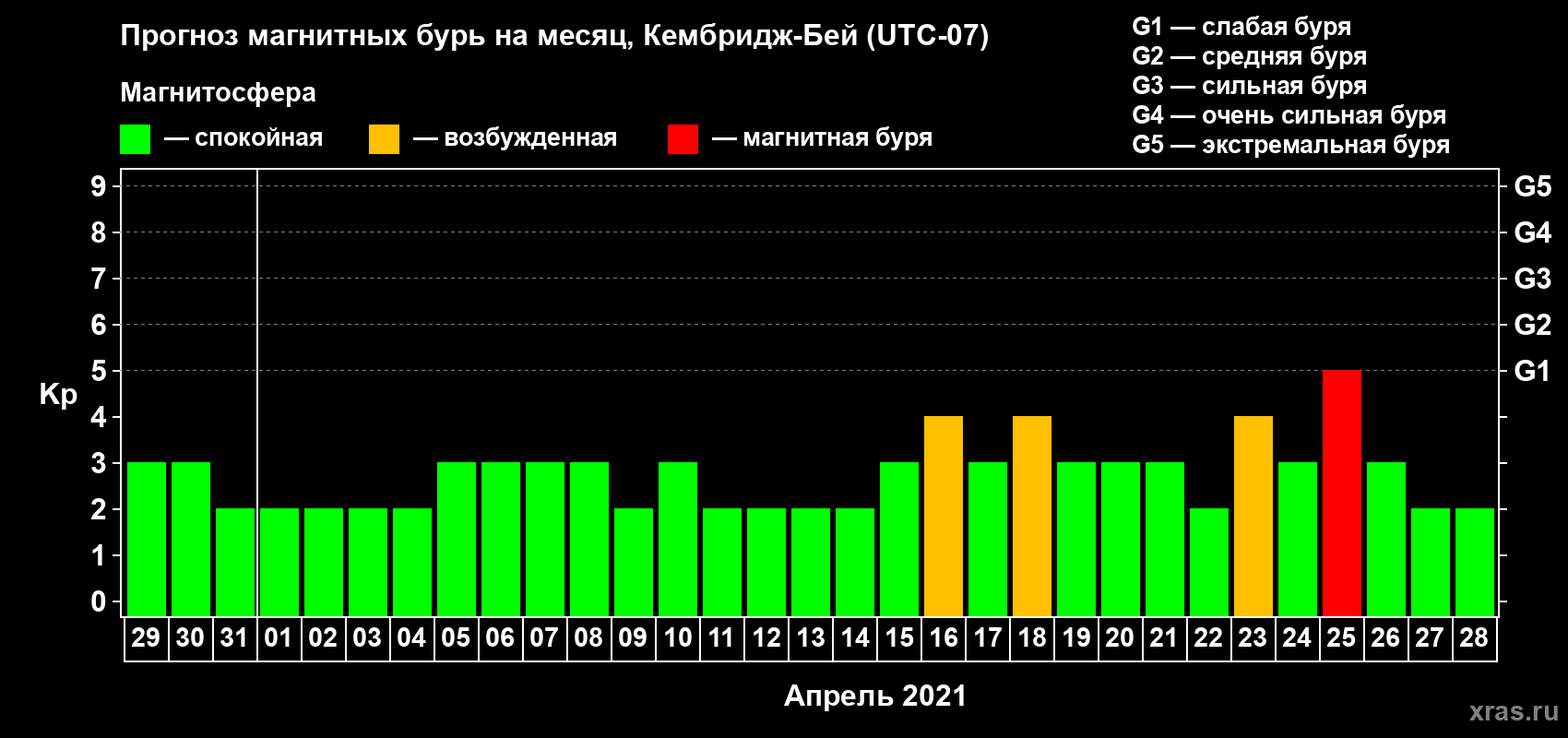 Прогноз максимального суточного геомагнитного индекса Kp на <b>1 месяц</b> (31 день) <b>с 29 марта по 28 апреля 2021 г</b>