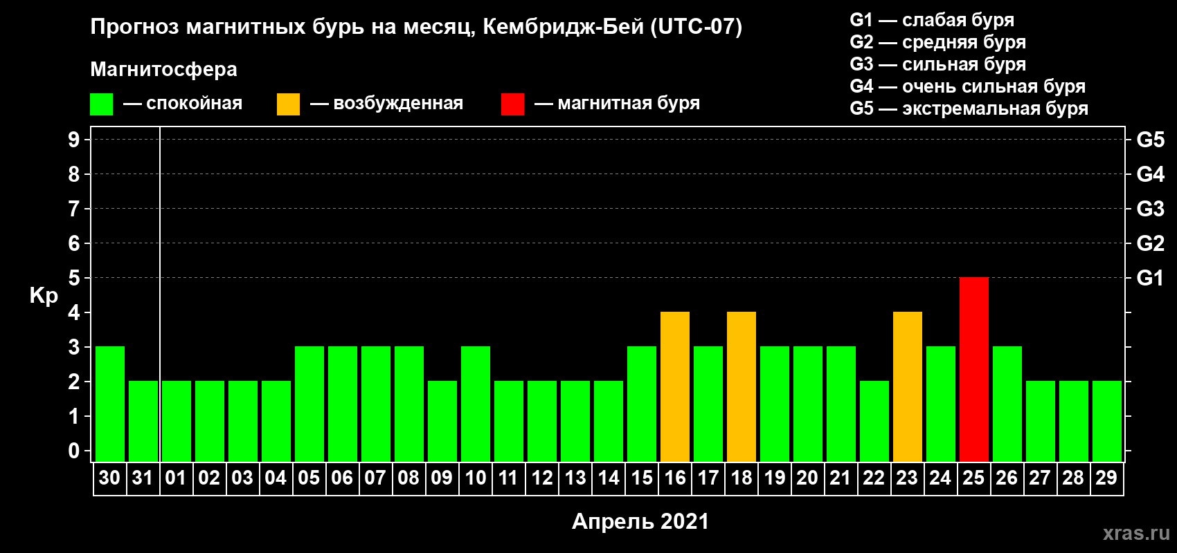 Прогноз максимального суточного геомагнитного индекса Kp на <b>1 месяц</b> (31 день) <b>с 30 марта по 29 апреля 2021 г</b>