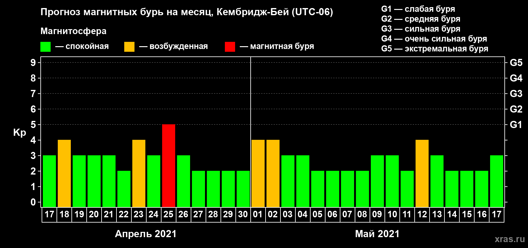 Прогноз максимального суточного геомагнитного индекса Kp на <b>1 месяц</b> (31 день) <b>с 17 апреля по 17 мая 2021 г</b>