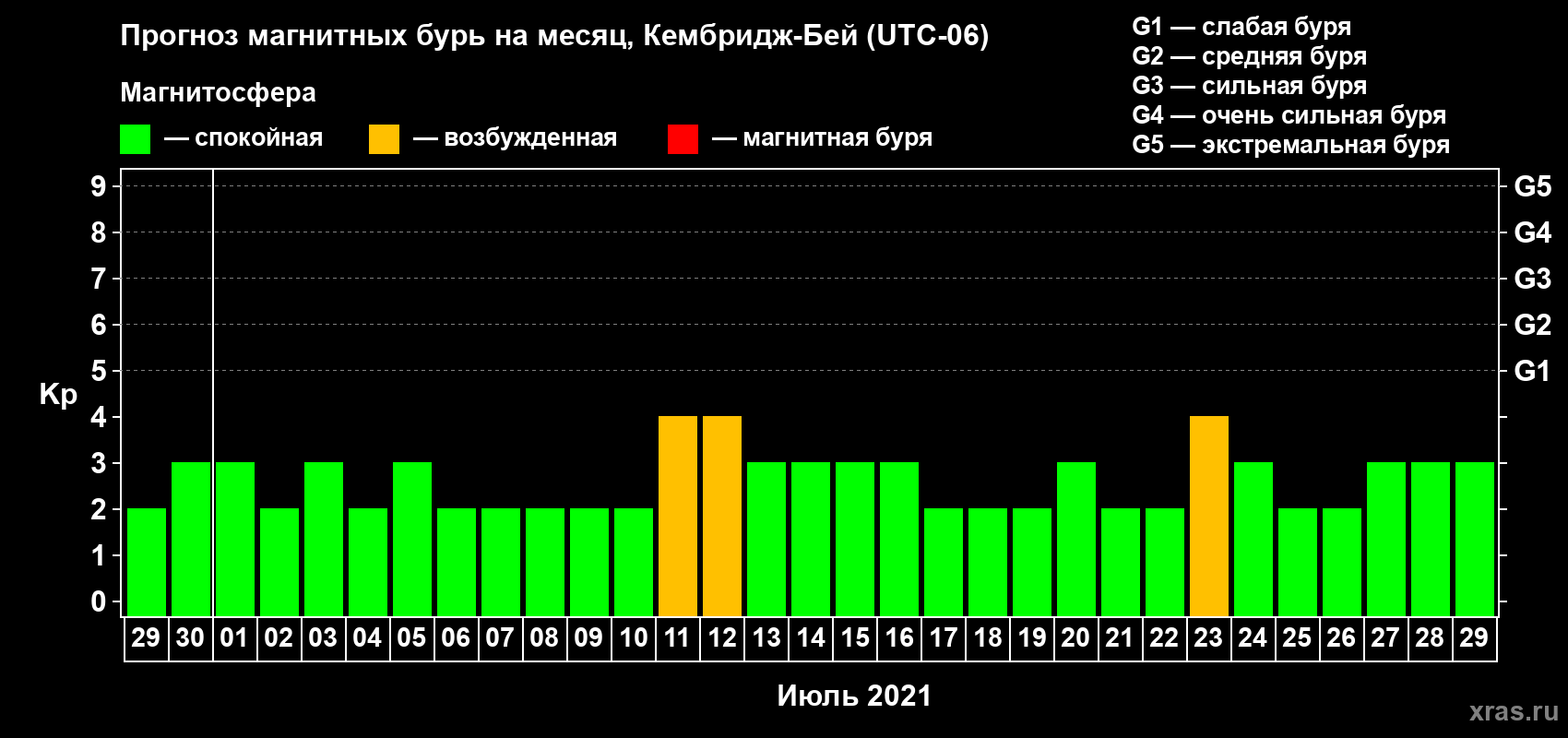 Прогноз максимального суточного геомагнитного индекса Kp на <b>1 месяц</b> (31 день) <b>с 29 июня по 29 июля 2021 г</b>