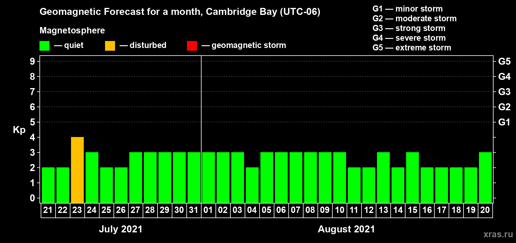 Forecast of the daily maximal value of geomagnetic index Kp for <b>1 month</b> (31 days) <b>from Jul 21, 2021 to Aug 20, 2021</b>